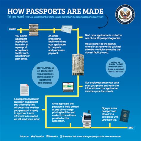 passport office boise|Passports .